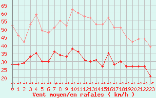 Courbe de la force du vent pour Saint-Brieuc (22)