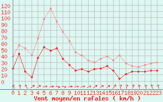 Courbe de la force du vent pour Cazaux (33)