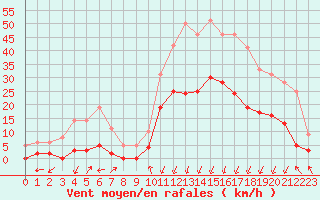 Courbe de la force du vent pour Bagnres-de-Luchon (31)