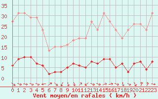Courbe de la force du vent pour Sermange-Erzange (57)