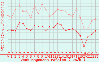 Courbe de la force du vent pour Metz-Nancy-Lorraine (57)