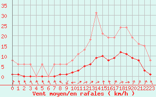 Courbe de la force du vent pour Gignac (34)