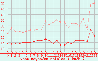 Courbe de la force du vent pour Biscarrosse (40)