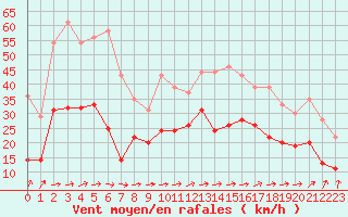 Courbe de la force du vent pour Lannion (22)