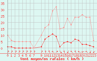 Courbe de la force du vent pour Lamballe (22)