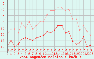 Courbe de la force du vent pour Cambrai / Epinoy (62)