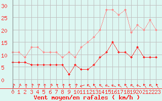 Courbe de la force du vent pour Toulouse-Francazal (31)