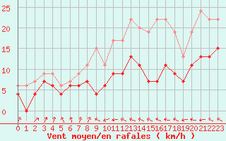 Courbe de la force du vent pour Muret (31)