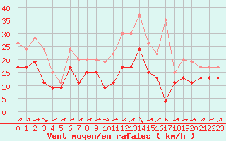 Courbe de la force du vent pour Caen (14)