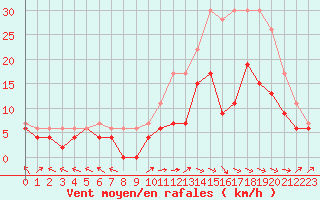 Courbe de la force du vent pour Brive-Laroche (19)
