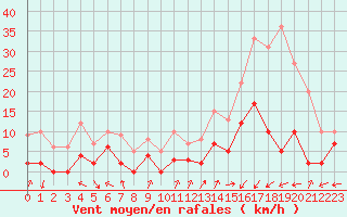 Courbe de la force du vent pour Sainte-Locadie (66)