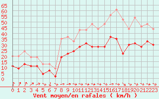 Courbe de la force du vent pour Ile du Levant (83)