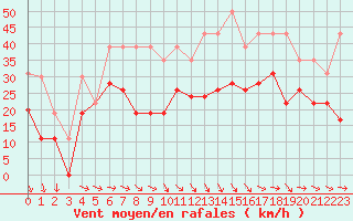 Courbe de la force du vent pour La Rochelle - Le Bout Blanc (17)