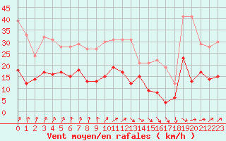 Courbe de la force du vent pour Dieppe (76)