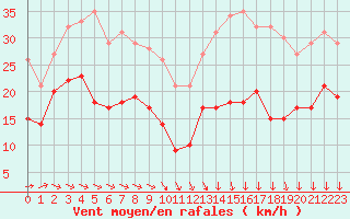 Courbe de la force du vent pour Lanvoc (29)