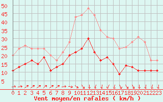 Courbe de la force du vent pour Saint-Quentin (02)