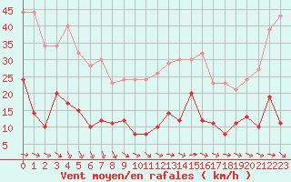 Courbe de la force du vent pour Cap de la Hve (76)