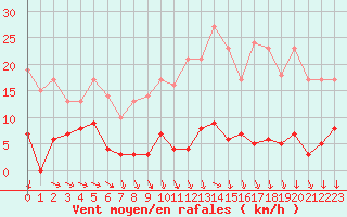 Courbe de la force du vent pour Mont-Saint-Vincent (71)