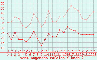 Courbe de la force du vent pour Dinard (35)