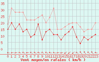 Courbe de la force du vent pour Brignogan (29)