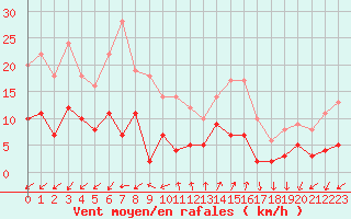 Courbe de la force du vent pour Embrun (05)