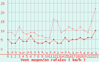 Courbe de la force du vent pour Marignane (13)