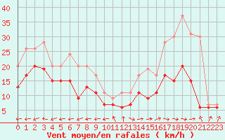 Courbe de la force du vent pour Biarritz (64)