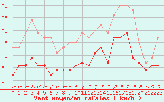 Courbe de la force du vent pour Saint-Auban (04)