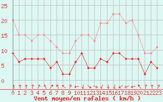 Courbe de la force du vent pour Tarbes (65)