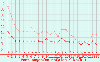 Courbe de la force du vent pour Langres (52) 