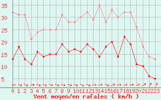 Courbe de la force du vent pour Lanvoc (29)