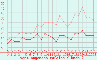 Courbe de la force du vent pour Le Touquet (62)