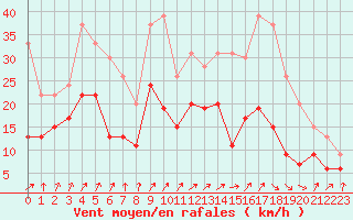 Courbe de la force du vent pour Creil (60)