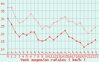 Courbe de la force du vent pour Mont-Saint-Vincent (71)