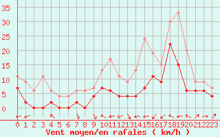 Courbe de la force du vent pour Agen (47)