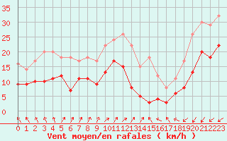Courbe de la force du vent pour Lille (59)