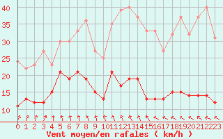 Courbe de la force du vent pour Deauville (14)