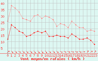 Courbe de la force du vent pour Dunkerque (59)