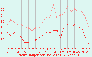 Courbe de la force du vent pour Saint-Nazaire (44)