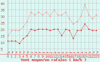 Courbe de la force du vent pour Le Havre - Octeville (76)