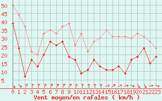 Courbe de la force du vent pour Mont-Aigoual (30)