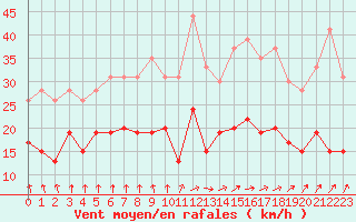 Courbe de la force du vent pour Dieppe (76)