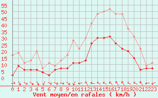 Courbe de la force du vent pour Bziers Cap d