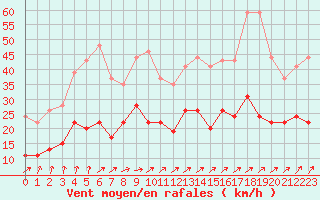 Courbe de la force du vent pour Villacoublay (78)