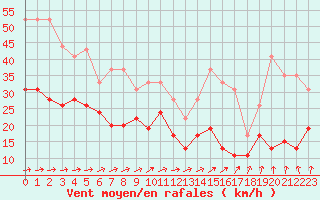 Courbe de la force du vent pour Roissy (95)