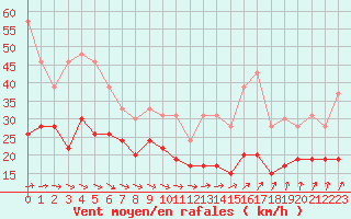 Courbe de la force du vent pour Dunkerque (59)