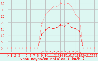Courbe de la force du vent pour Hestrud (59)