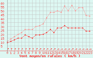 Courbe de la force du vent pour Ploumanac