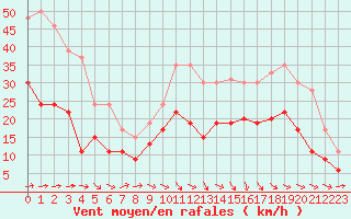 Courbe de la force du vent pour Bordeaux (33)