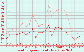 Courbe de la force du vent pour Laval (53)